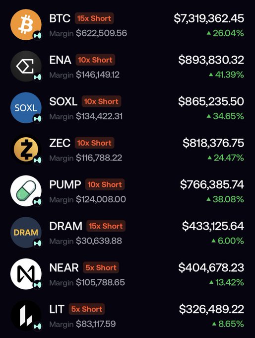 A trading leaderboard shows high-leverage short positions led by BTC at $7,319,362.45 with a $622,509.56 margin (15x short), followed by ENA $893,830.32 (10x), SOXL $865,235.50 (10x), ZEC $818,376.75 (10x), and PUMP $766,385.74 (10x). Smaller positions include DRAM $433,125.64 (15x), NEAR $404,678.23 (5x), and LIT $326,489.22 (5x), illustrating the post’s claim that Frank Degods deployed roughly $1.3M across multiple large leveraged shorts.