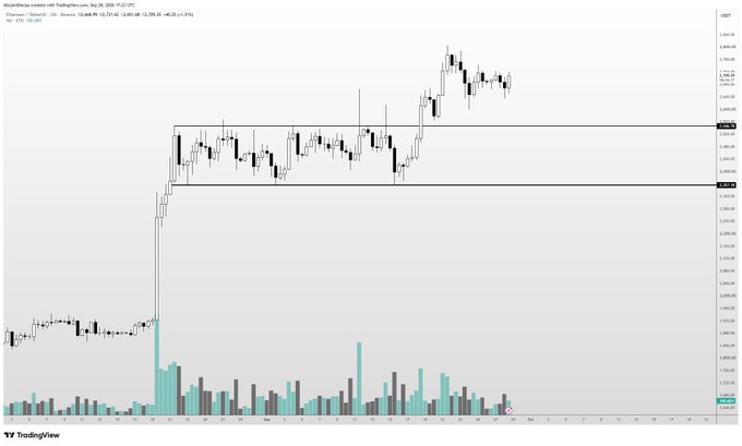 The image is a TradingView candlestick chart of Ethereum (ETH/USD) showing a significant breakout above a key resistance zone around $2,900, with strong bullish momentum and rising volume confirming the move—supporting the post's claim that ETH's strength today is notable.