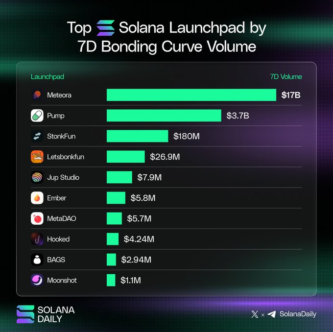 The graphic ranks the top 10 Solana launchpads by 7-day bonding curve volume, led by Meteora at $17B and Pump at $3.7B, followed by StonkFun ($180M), Letsbonkfun ($26.9M), Jup Studio ($7.9M), Ember ($5.8M), MetaDAO ($5.7M), Hooked ($4.24M), BAGS ($2.94M), and Moonshot ($1.1M). The image visually reinforces the accompanying post's volume figures, highlighting Meteora's commanding lead with a bar roughly 4.5 times longer than its closest competitor.