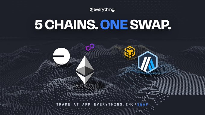 A promotional graphic for Everything Inc. features the headline "5 CHAINS. ONE SWAP." alongside logos representing Ethereum, Polygon, BNB Chain, Arbitrum, and another blockchain, set against a dark, wavy digital background. The bottom of the image directs viewers to "TRADE AT APP.EVERYTHING.INC/SWAP," reinforcing the accompanying post's message about a hybrid swap service offering unbeatable rates.
