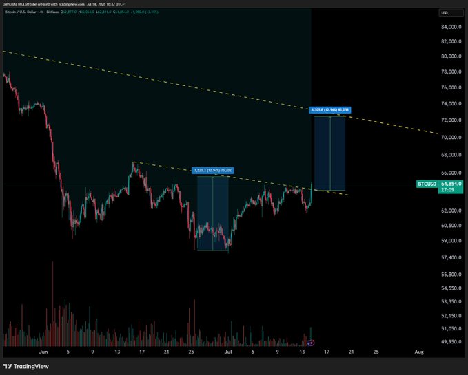 The image shows a Bitcoin (BTCUSD) 4-hour TradingView chart with an inverse head and shoulders pattern, highlighting a "JUNIO 23 NECK" support level and a "JULIO 13 (40) 8200" projected breakout target, illustrating the bullish neckline breakout the post anticipates with BTC trading at $64,854.
