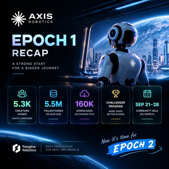 A promotional graphic for 'AXIS ROBOTICS' titled 'EPOCH 1 RECAP' featuring a humanoid robot against a space backdrop, displaying metrics: '5.3K CREATORS JOINED KAITO CAMPAIGN', '5.5M TRAJECTORIES ON AXIS HUB', '160K DOWNLOADS ON HUGGING FACE', 'CHALLENGER PROGRAM', and 'SEP 21-28 COMMUNITY SALE (1% SUPPLY)', ending with 'Now it's time for EPOCH 2'.