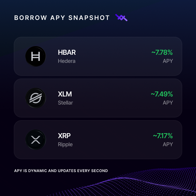 A 'BORROW APY SNAPSHOT' graphic displaying cryptocurrency lending rates: HBAR (Hedera) at ~7.78%, XLM (Stellar) at ~7.49%, and XRP (Ripple) at ~7.17% APY.