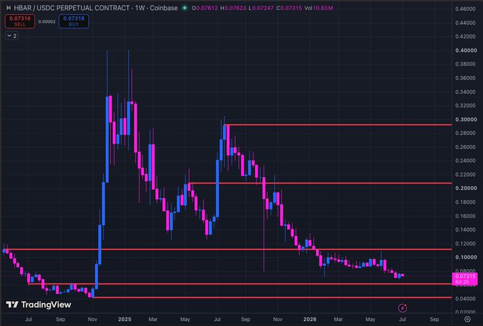 A TradingView weekly candlestick chart for HBAR/USDC Perpetual Contract on Coinbase, showing price action from July 2024 through September 2026, with the current price around 0.07316 and visible support/resistance horizontal lines.