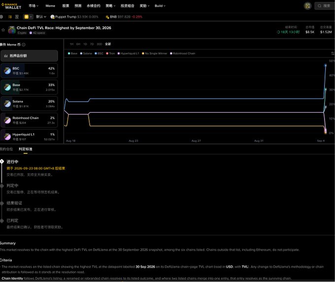 A Binance Wallet webpage showing a 'Chain DeFi TVL Race' competition chart titled 'Highest by September 30, 2026' in USD, featuring chains like BSC, Base, Solana, Robinhood Chain, Hyperliquid L1 with TVL data, alongside Chinese text details and summary information.