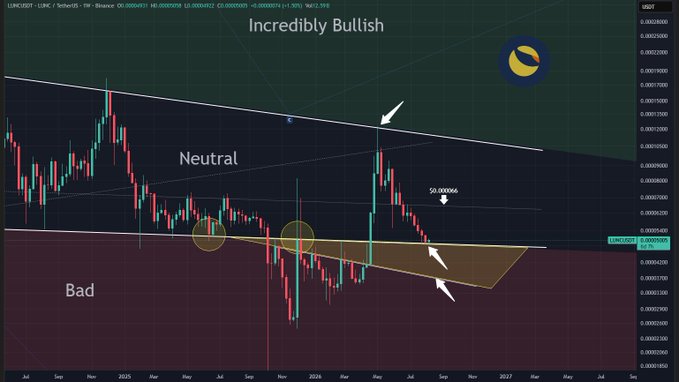 A weekly candlestick chart of LUNC/USDT shows a recent price close at $0.00004926, marked with a white arrow pointing to a descending trendline breakout, accompanied by annotations reading "Incredibly Bullish," "Neutral," and "Bad" across three horizontal zones, illustrating the post's observation that LUNC must hold above $0.000049 to confirm the former resistance as new support.