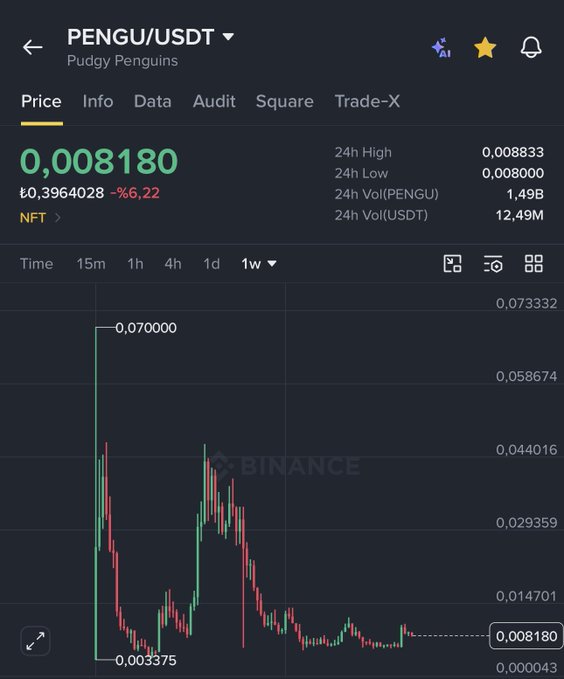 A Binance trading chart displays the PENGU/USDT (Pudgy Penguins) pair at $0.008180, down 6.22% over 24 hours with a 1-week view showing a sharp decline from highs around $0.070000 to lows near $0.003375. The chart illustrates Pudgy Penguins' significant price volatility and downward trend, contrasting with the post's question comparing its potential against APE.