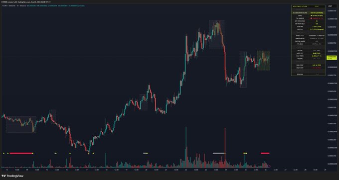 A TradingView chart displays $FLOKI on a 4-hour timeframe against USDT on the Bybit exchange, showing candlestick price action with highlighted rectangular zones of accumulation and an indicator panel confirming a 100 accumulation score along with bullish MACD and EMA momentum, corroborating the strong accumulation signal described.