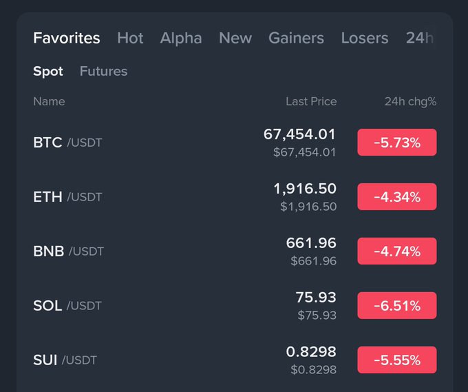 The image shows a page with information about various cryptocurrencies, including their names, prices, market capitalization, and market capitalization trends. In particular, there's a table showing the price of Bitcoin over time from $0.72/10$ up to -5.49% down, along with the corresponding days. The post contains a summary of some information about Bitcoin and Ether, stating that people are losing money when trading these digital assets in the current market.