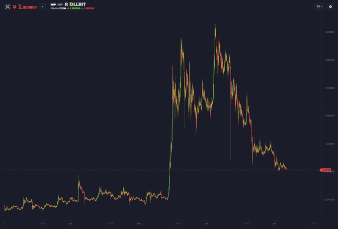 A TradingView candlestick chart shows the XRP/USDT pair, with the ticker "XRP / DOLLAR" visible at the top, displaying a dramatic price surge from around $0.0009 in 2022 to a peak above $0.0007 in early 2025, followed by a sharp decline back to current levels near $0.00002. The chart's downward trajectory in recent months visually supports the post's claim that XRP remains significantly overvalued despite its volatility.