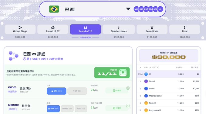 A World Cup fantasy sports prediction interface showing Brazil (巴西) advancing past Norway (挪威) in the Round of 16, with the tournament bracket visible and a $30,000 prize pool for the round.