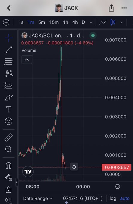 A TradingView chart shows the JACK/SOL pair dropping sharply by -4.69% from around 0.006 to 0.0003657 over a 1-day time frame.