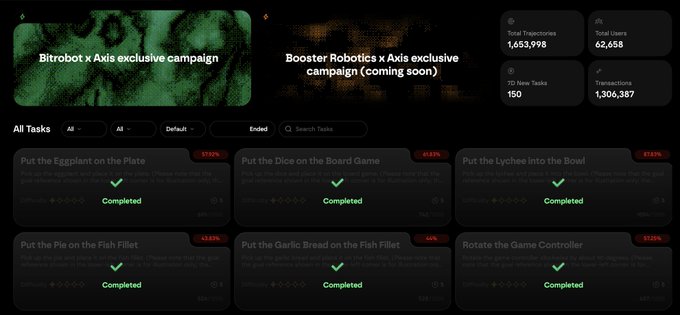 Dashboard interface showing 'Bitrobot x Axis exclusive campaign' and 'Booster Robotics x Axis exclusive campaign (coming soon)' with stats: 1,653,998 total trajectories, 62,658 users, 150 new tasks, and 1,306,387 transactions, with completed tasks below.