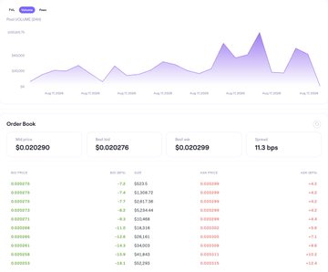 A cryptocurrency trading chart and order book interface for USD/USDC, showing price fluctuations over time and a bid/ask spread around $0.02029.
