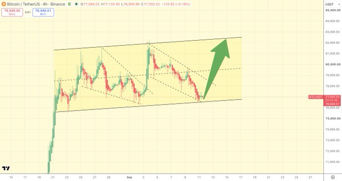 A 4-hour Bitcoin/USDT candlestick chart showing BTC/USDT trading around $76,968.01 within an ascending channel pattern, with a green arrow indicating a potential bounce upward toward the $82,000 resistance level—aligning with the post's prediction of a Bitcoin bounce to $82k.