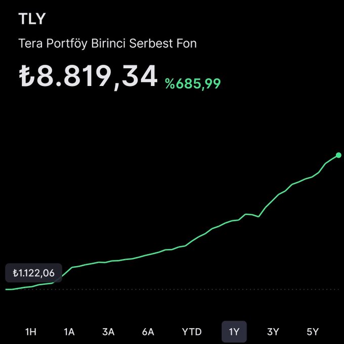 A financial chart shows the TLY fund (Tera Portföy Birinci Serbest Fon) at ₺8,819.34, up 685.99% over a 1-year period, starting from ₺1,122.06.