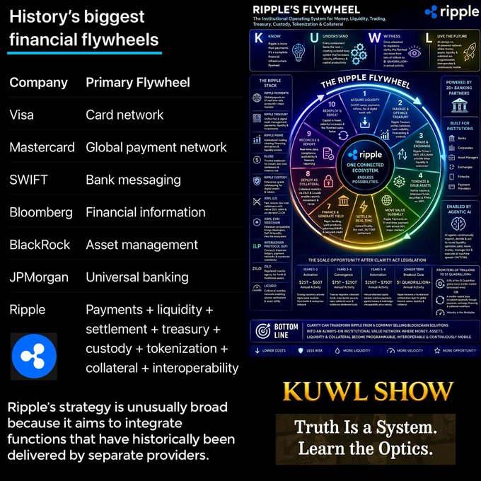 The image compares major financial companies—Visa, Mastercard, SWIFT, Bloomberg, BlackRock, and JPMorgan—showing that Ripple's flywheel is uniquely broad, integrating payments, liquidity, settlement, treasury, custody, tokenization, collateral, and interoperability into one ecosystem, which aligns with the post's claim that Ripple stands unmatched among financial providers.