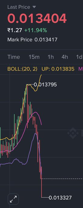A trading chart screenshot displays a "Last Price" of "0.013404" in red, showing an 11.94% increase, with a downward red price spike ending at "0.013327".