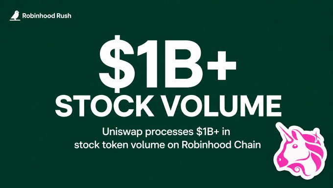 Dark green graphic with Robinhood Rush logo and Uniswap unicorn mascot, displaying bold text '$1B+ STOCK VOLUME' and 'Uniswap processes $1B+ in stock token volume on Robinhood Chain.'