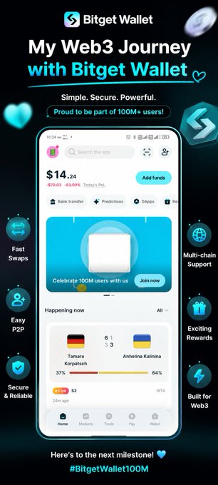 A Bitget Wallet advertisement titled "My Web3 Journey with Bitget Wallet," showcasing the app interface with features like Fast Swaps, Easy P2P, and Multi-chain Support, celebrating 100M users.