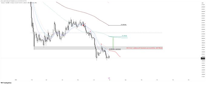 A daily (D1) TradingView chart for $ETH displaying a strong downtrend with price breaking below a key support level, marked with a "Stop Hunt" annotation and a "SFP" (Swing Failure Pattern) noted near the 22 200 EMA, projecting a potential bullish reversal target around 2,300.