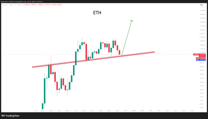 A TradingView weekly chart of Ethereum (ETH/USD) showing a rising trendline support with a green arrow projecting a potential breakout toward the $26,000-$28,000 range, aligning with the post's message about the trendline being a decision zone for holding or selling.
