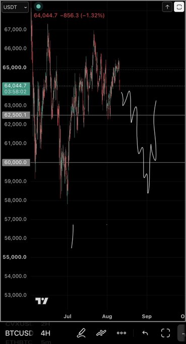 Bitcoin (BTCUSD) TradingView chart on a 4-hour timeframe showing price at $64,044.7 (-1.32%), with hand-drawn white annotations predicting future price movements downward to around $55,000.