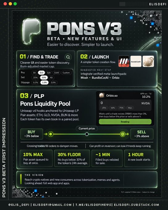 An infographic titled "PONS V3 BETA" detailing crypto token features like "FIND & TRAD LAUNCH," "PLP," and "Pons Liquidity Pool" for assets like ETH, GLD, and NVDA.