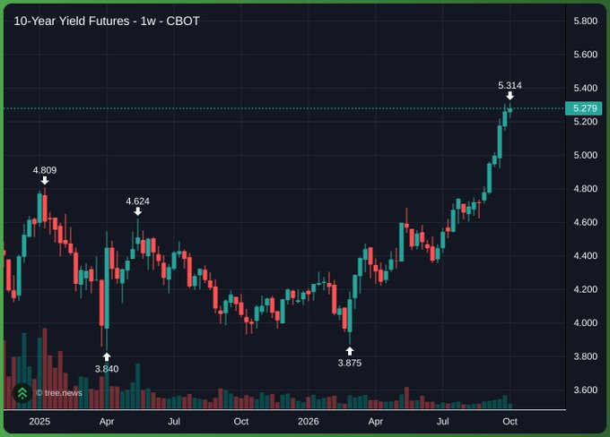 A candlestick chart of the 10-Year Yield Futures (1w) on CBOT showing values from 2025 through October, with marked highs of 4.809, 4.624, and 5.314, and lows of 3.840 and 3.875.