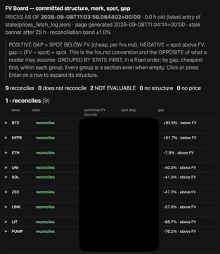 A black screenshot displays terminal output titled 'FV Board -- committed structure, mark, spot, gap', listing cryptocurrency reconciliations including BTC, HYPRE, ETH, UNI, SOL, ZKC, LINK, LIT, and PUMP with their spot and gap percentages.