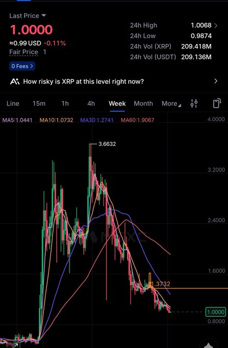 A weekly XRP/USD chart shows the price has collapsed from its $3.6632 peak to $1.0000, down 11.11% in 24 hours, illustrating the 72% loss that a $10,000 investment at the top would have suffered.