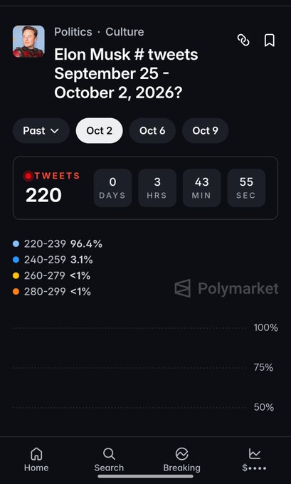 A Polymarket prediction page tracking Elon Musk's tweet count for September 25 - October 2, 2026, currently showing 220 tweets with a countdown timer.