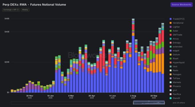 The image is a stacked bar chart titled "Perp DEXs: RWA - Futures Notional Volume" sourced from Blockworks, displaying weekly trading volumes across decentralized exchanges from late 2025 through September 2026, with TradeXYZ (blue) and Variational (orange) appearing as the dominant contributors to the total volume exceeding $60B at peak. The chart supports the post's claim about Variational being "generational," as its orange segments show significant and consistent presence in the RWA futures volume rankings alongside leader TradeXYZ.