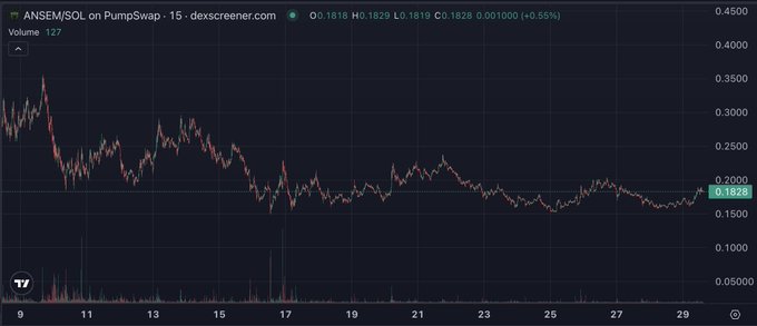 A candlestick chart on dexscreener.com shows the ANSEM/SOL trading pair on PumpSwap over 15-minute intervals, with the price stabilizing around $0.1828 (+0.55%) on day 29 following a downtrend from highs near $0.40 earlier in the chart. The chart visually reinforces the post's point about ANSEM's relative resilience, as the token maintains a stable price range around $0.18 while the broader market declines toward zero.