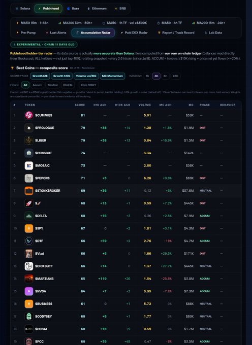 A screenshot of a cryptocurrency trading tool (Nansen) displaying an 'Accumulation Radar' on the Robinhood holder-tier list, ranking tokens like SCUMMIES, SPROLOGUE, and SLUGER by composite score.