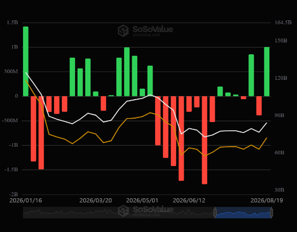 A SoSoValue chart dated from 2026/01/16 to 2026/08/19 displays Spot Bitcoin ETF flows as green/red bars with axes ranging from -2B to 1.5B (left) and 30B to 164.5B (right), showing three consecutive days of roughly $1 billion in inflows near the end of the timeline, supporting the post's claim of the largest weekly inflows since January.