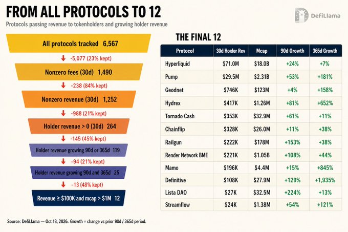 An infographic titled 'FROM ALL PROTOCOLS TO 12' from DefiLlama, detailing a funnel of 6,567 protocols filtering down to 12 protocols that meet specific revenue and market cap criteria.