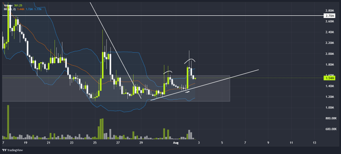 A TradingView candlestick chart displaying price action, Bollinger Bands, and a trendline with an upward breakout.