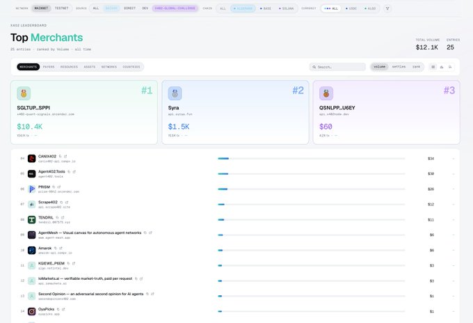 A 'Base Leadership' board from a website showing 'Top Merchants' ranked by volume, with SGLTUP_SPPI at #1 ($10.4K), Syra at #2 ($1.5K), and QSNLPP_U6EY at #3 ($60).