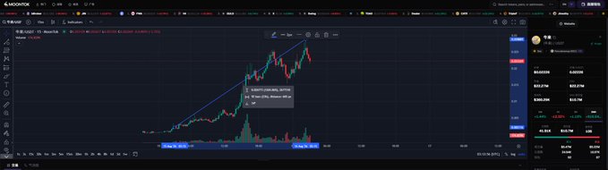A TradingView chart displays the NIULAI/USDT pair, with a steeply rising price action marked by a measured move pattern showing a potential 0.328% gain if resistance breaks at 0.0001683, aligning with the post's analysis of the Chinese Meme coin NIULAI on BSC.