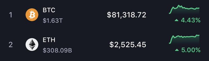 The image displays a cryptocurrency ranking showing Bitcoin (BTC) at #1 with a price of $81,318.72 and a market cap of $1.63T, up 4.43%, followed by Ethereum (ETH) at #2 priced at $2,525.45 with a $308.09B market cap, up 5.00%. Both coins show green upward trend lines, visually reinforcing the post's message that Bitcoin is pushing higher, while also highlighting that Ethereum is seeing even stronger gains.