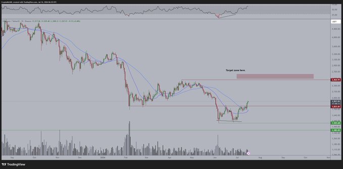 A TradingView chart of Ethereum (ETH/USD) on the Binance exchange shows a recent sharp upward move from a consolidation low, with a "Target zone here" annotation marked in the $2,400-$2,500 range, visually supporting the post's bullish outlook that ETH is leading markets higher with more upside potential in a "buy the dip" regime.