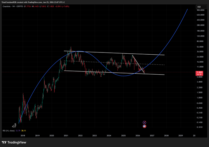 A TradingView weekly chart of Chainlink (LINK/USD) shows price consolidating within a large multi-year descending channel between approximately $14–36, with the current price around $7.77 (down 6.46%), while a blue projection curve suggests a long-term bullish breakout trajectory extending toward $900+ by 2029.