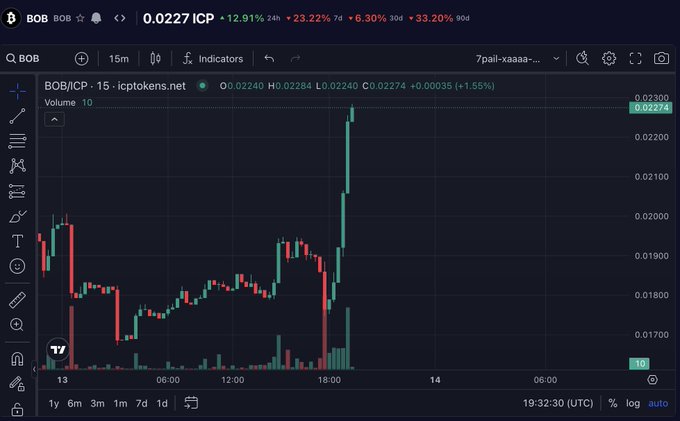 Trading chart for BOB/ICP showing a price of 0.0227, up 12.91% in 24h with 23.22% weekly gain, on the icptokens.net exchange.