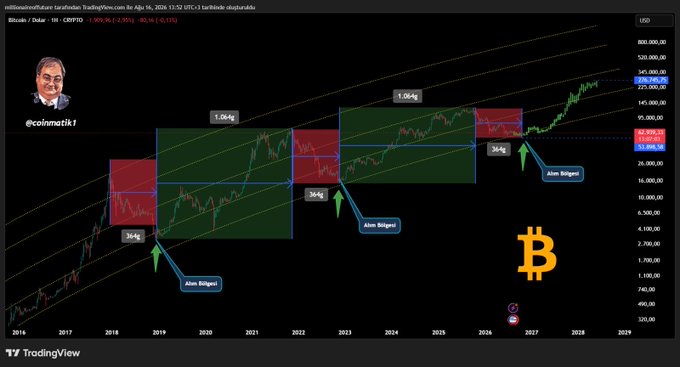 A Bitcoin (BTCUSD) TradingView chart from @coinmorr1 illustrates a cyclical pattern of bear and bull markets from 2016-2027, highlighting alternating 364-day bear phases and 1,064-day bull phases with arrows marked "Alım Bölgesi" (Buying Zone) at price levels like 69,599.26 and 28,984.26. The chart visually supports the caption's claim that the current 2025-2026 bear phase has approximately 50 days remaining, with the next bull run projected to begin in 2026.