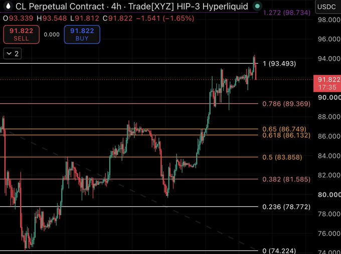 A candlestick chart of the CL Perpetual Contract (4h timeframe) on Hyperliquid shows prices surging past the previous high at $93.49, currently trading at $91.822 (down 1.65%), with Fibonacci retracement levels drawn from the swing low at $74.224 to the high. The price action visually confirms the post's observation that CL swept above $93.50 but failed to hold above that key level, suggesting a potential failed auction as noted in the caption.