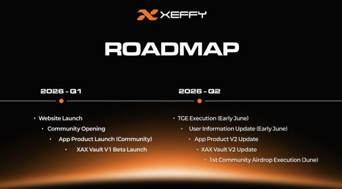 A sleek black-and-orange Xeffy roadmap outlines the project's development phases for 2026, listing Q1 milestones like the XAX Vault V1 Beta Launch and Q2 goals including TGE Execution and the 1st Community Airdrop, which supports the post's optimism about the team's steady rollout of their institutional-grade multi-strategy yield and RWA platform.