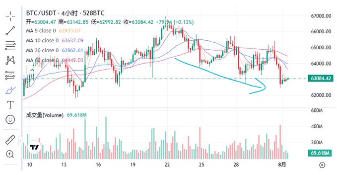 A Bitcoin (BTC/USDT) 4-hour candlestick trading chart on 528BTC showing a price of 63084.42, with moving averages (MA 5, 10, 30, 60) and volume bars, displaying a bearish trend with a downward arrow annotation.