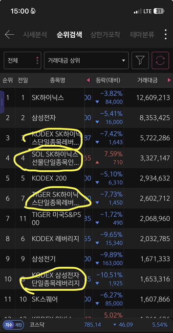 A Korean stock trading app screenshot shows the "순위검색" (Ranking Search) page sorted by trading volume, with SK하이닉스 (SK Hynix) topping the list at over 12.6 million shares, followed by 삼성전자 (Samsung Electronics) and several leveraged/ETFs including KODEX and TIGER SK Hynix products—all circled in yellow to highlight the heavy trading activity supporting the post's claim of "insane" volumes.