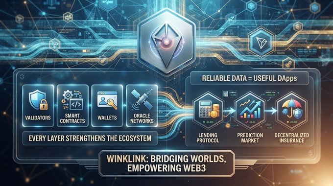 A digital infographic for 'WINKLINK' showing 'RELIABLE DATA = USEFUL DApps' with icons for Validators, Smart Contracts, Wallets, Oracle Networks, Lending Protocol, Prediction Market, and Decentralized Insurance.